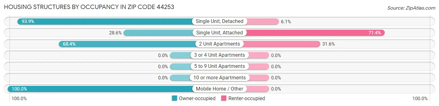 Housing Structures by Occupancy in Zip Code 44253