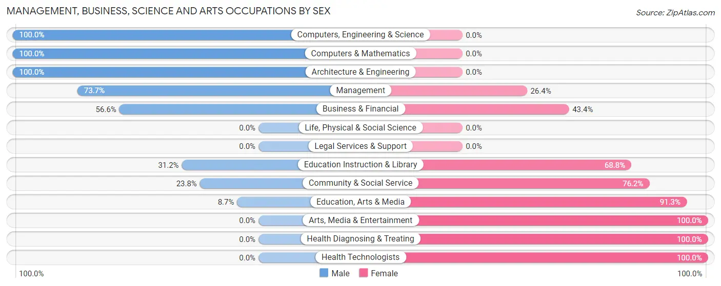 Management, Business, Science and Arts Occupations by Sex in Zip Code 44253