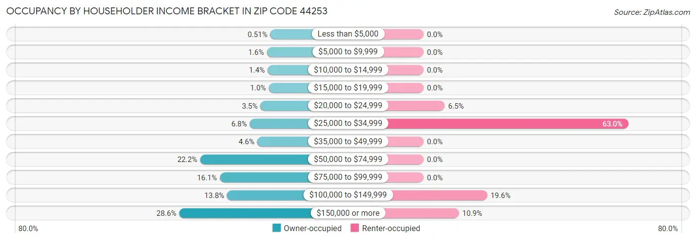 Occupancy by Householder Income Bracket in Zip Code 44253