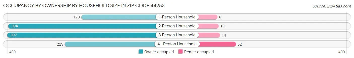 Occupancy by Ownership by Household Size in Zip Code 44253