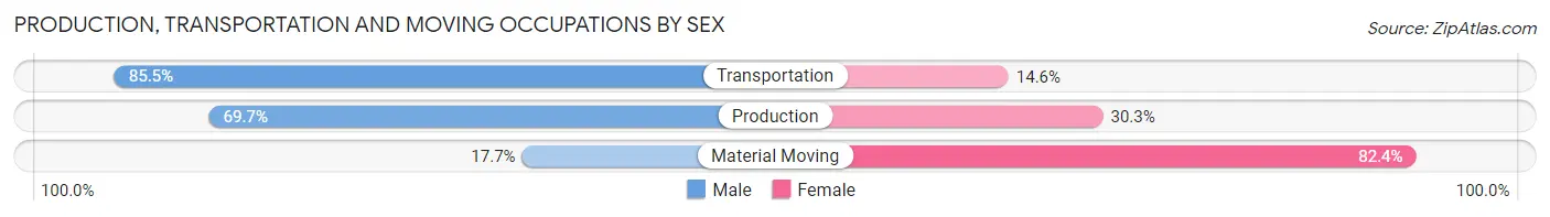 Production, Transportation and Moving Occupations by Sex in Zip Code 44253