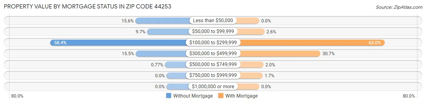 Property Value by Mortgage Status in Zip Code 44253