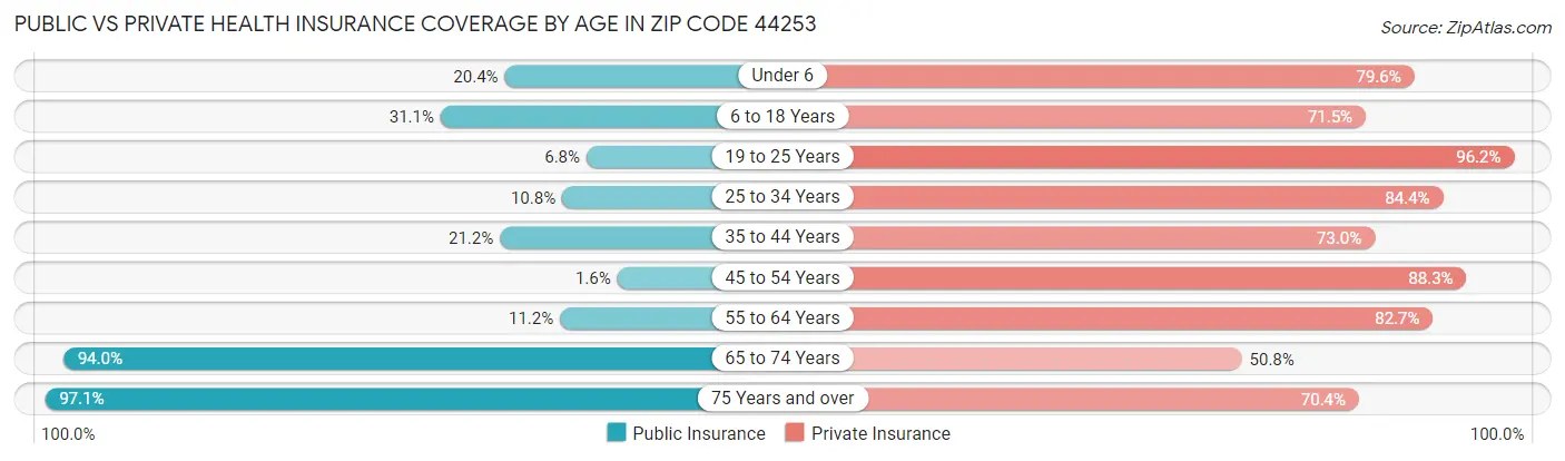 Public vs Private Health Insurance Coverage by Age in Zip Code 44253