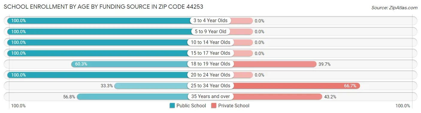 School Enrollment by Age by Funding Source in Zip Code 44253