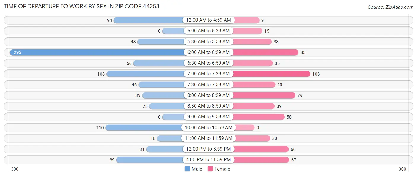 Time of Departure to Work by Sex in Zip Code 44253