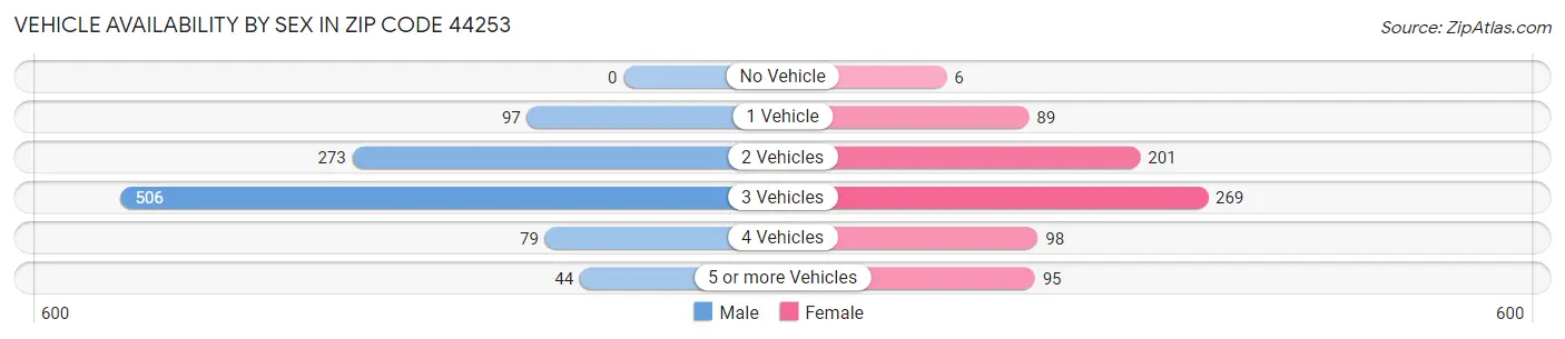Vehicle Availability by Sex in Zip Code 44253
