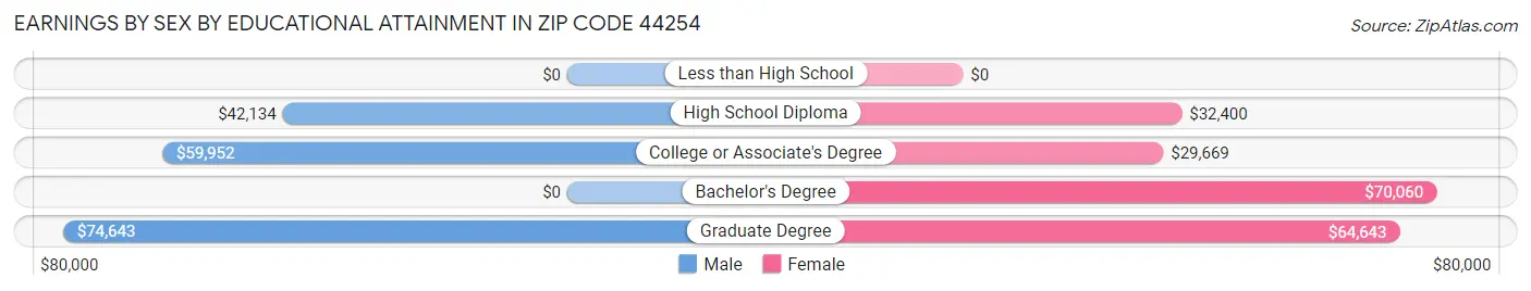 Earnings by Sex by Educational Attainment in Zip Code 44254
