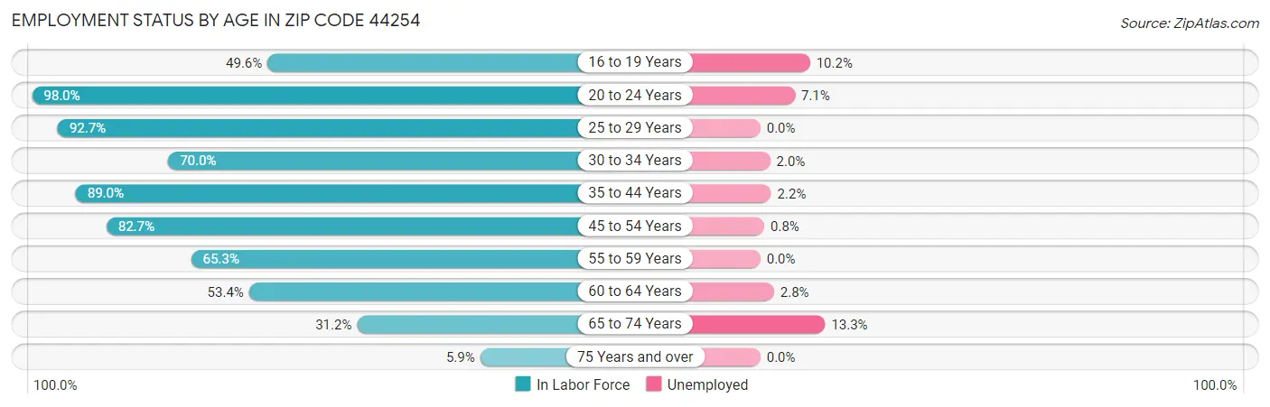 Employment Status by Age in Zip Code 44254