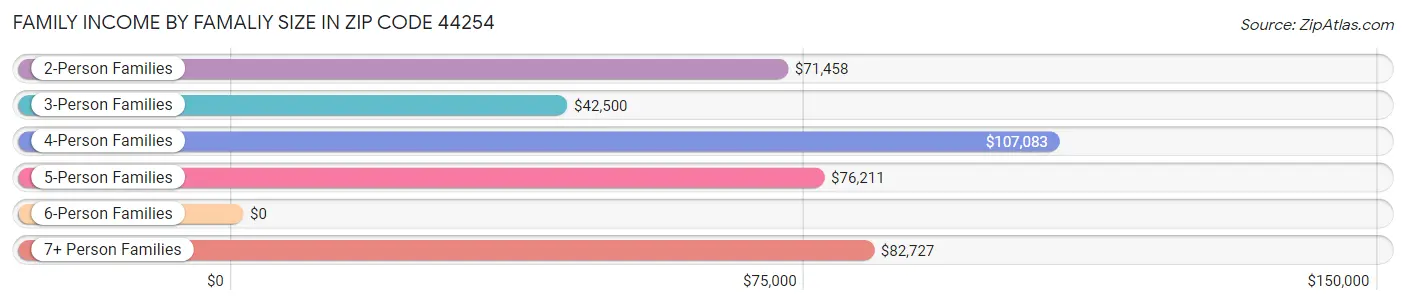 Family Income by Famaliy Size in Zip Code 44254