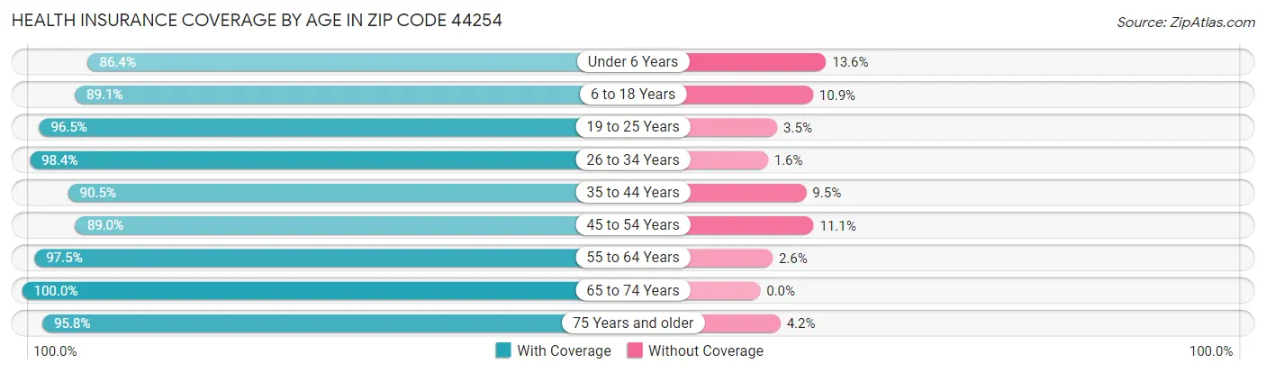 Health Insurance Coverage by Age in Zip Code 44254