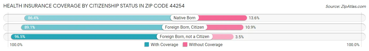 Health Insurance Coverage by Citizenship Status in Zip Code 44254