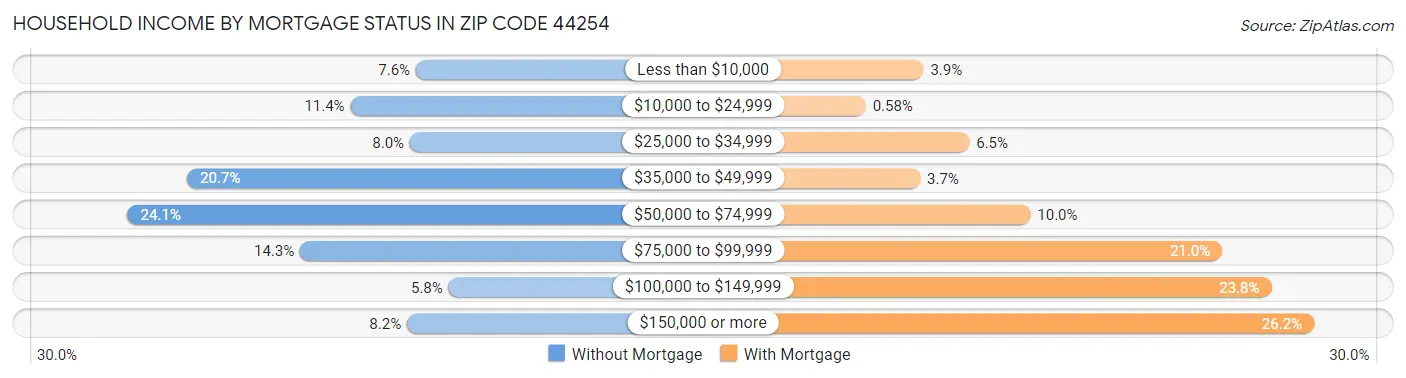 Household Income by Mortgage Status in Zip Code 44254