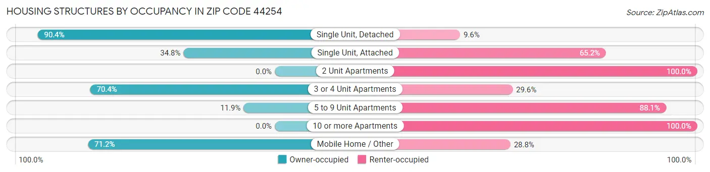 Housing Structures by Occupancy in Zip Code 44254