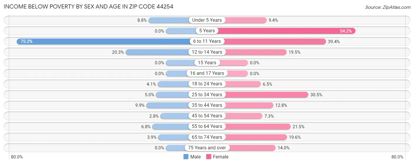 Income Below Poverty by Sex and Age in Zip Code 44254