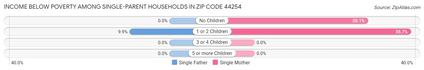 Income Below Poverty Among Single-Parent Households in Zip Code 44254