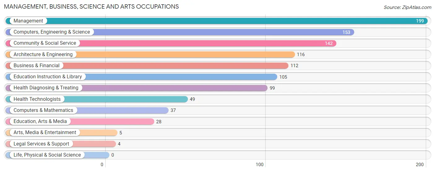 Management, Business, Science and Arts Occupations in Zip Code 44254