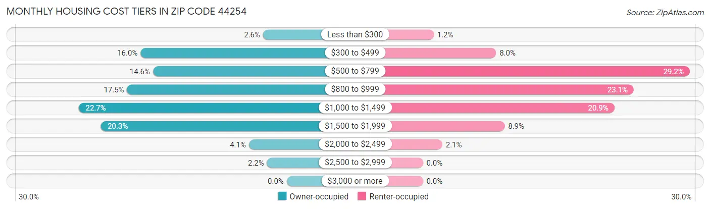 Monthly Housing Cost Tiers in Zip Code 44254