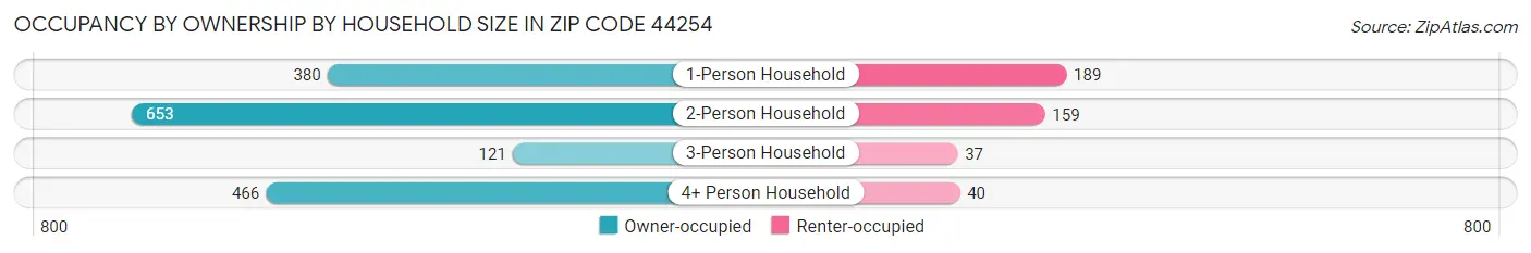 Occupancy by Ownership by Household Size in Zip Code 44254