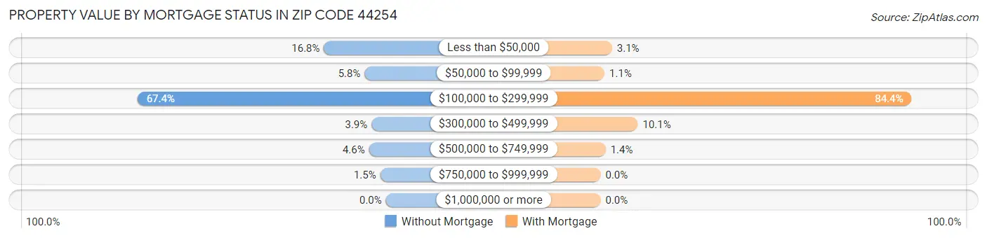 Property Value by Mortgage Status in Zip Code 44254