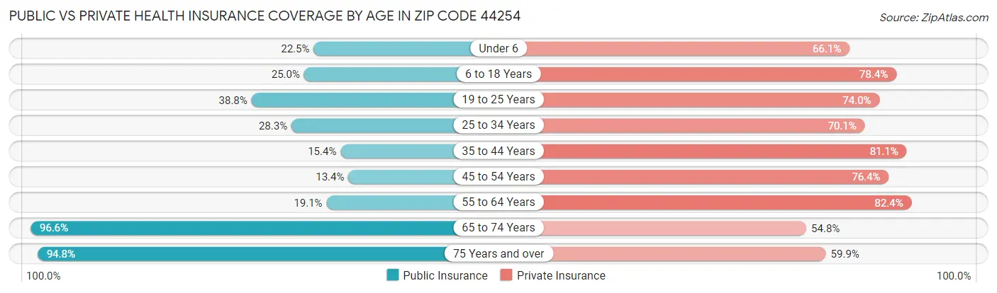 Public vs Private Health Insurance Coverage by Age in Zip Code 44254