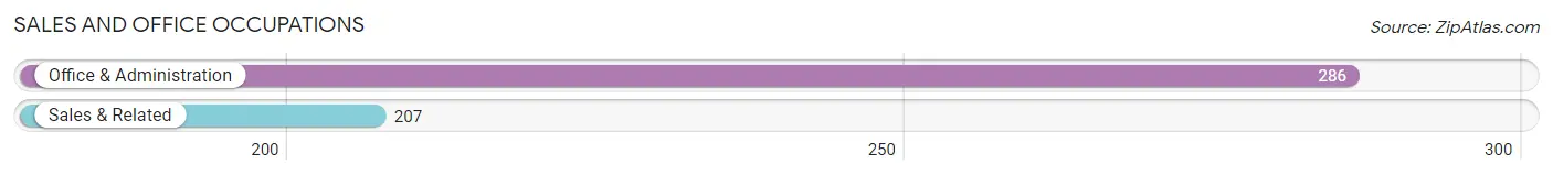 Sales and Office Occupations in Zip Code 44254