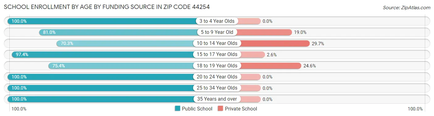 School Enrollment by Age by Funding Source in Zip Code 44254