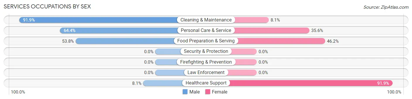 Services Occupations by Sex in Zip Code 44254