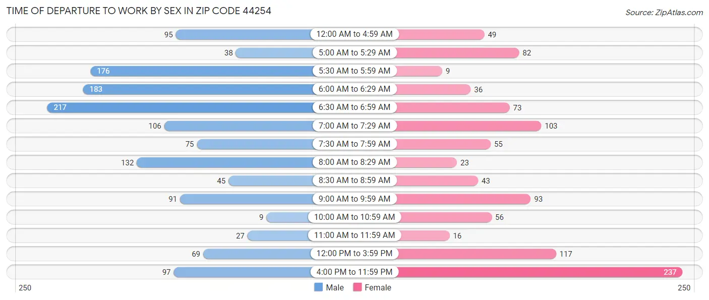 Time of Departure to Work by Sex in Zip Code 44254