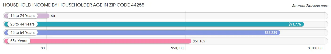 Household Income by Householder Age in Zip Code 44255