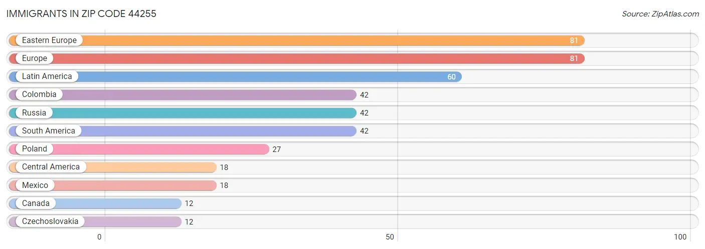 Immigrants in Zip Code 44255