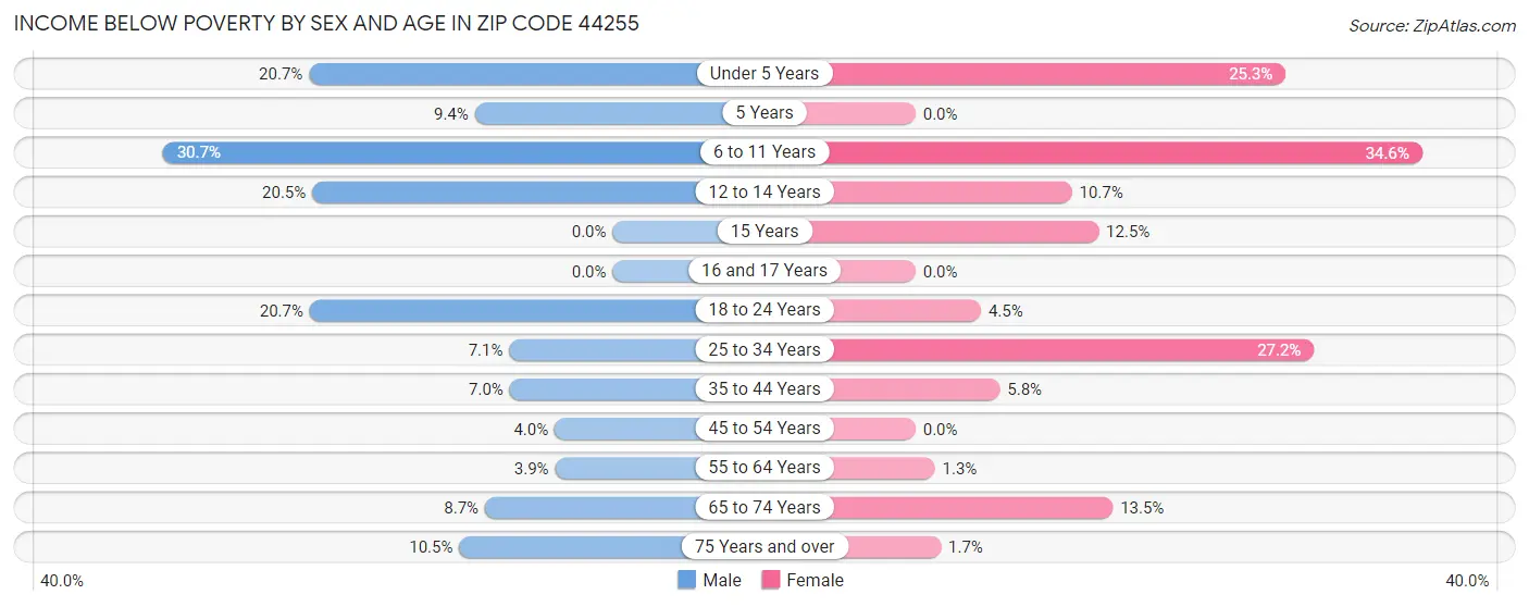 Income Below Poverty by Sex and Age in Zip Code 44255