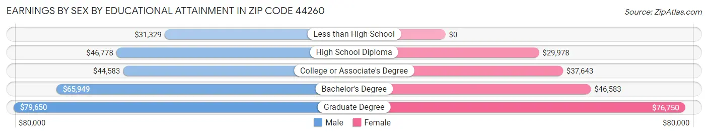 Earnings by Sex by Educational Attainment in Zip Code 44260