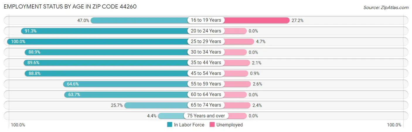 Employment Status by Age in Zip Code 44260