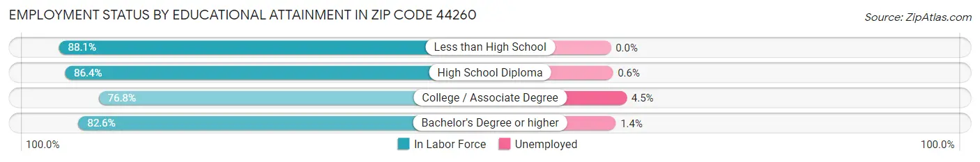 Employment Status by Educational Attainment in Zip Code 44260