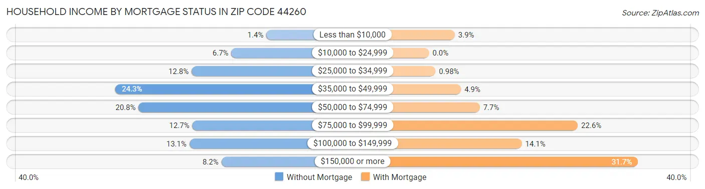 Household Income by Mortgage Status in Zip Code 44260