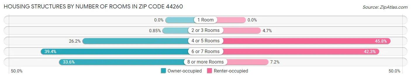 Housing Structures by Number of Rooms in Zip Code 44260