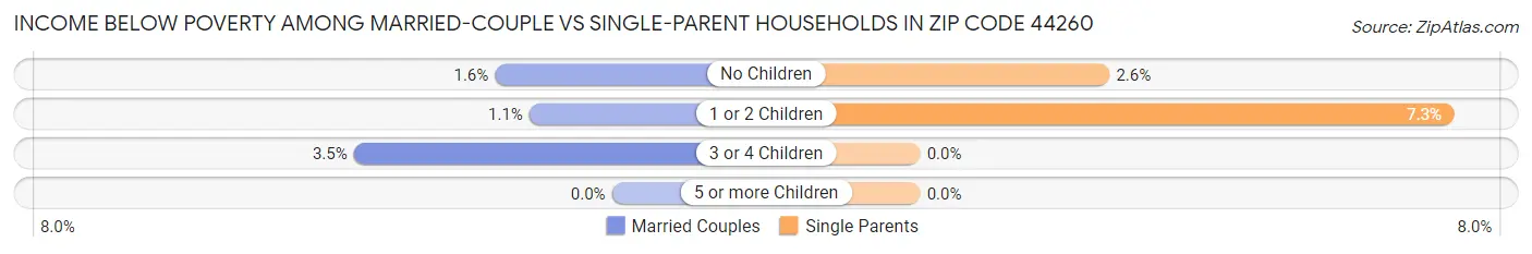 Income Below Poverty Among Married-Couple vs Single-Parent Households in Zip Code 44260