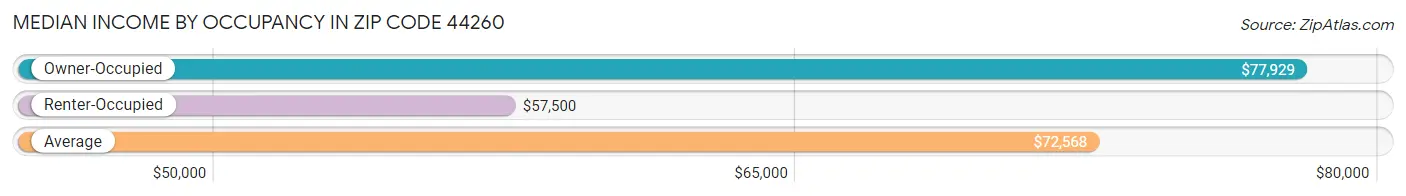 Median Income by Occupancy in Zip Code 44260