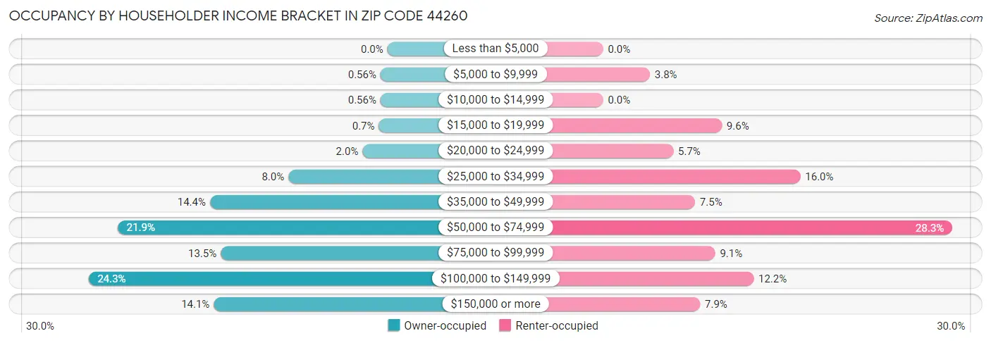 Occupancy by Householder Income Bracket in Zip Code 44260