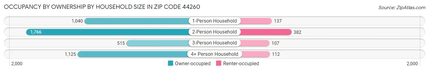 Occupancy by Ownership by Household Size in Zip Code 44260