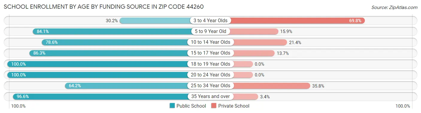 School Enrollment by Age by Funding Source in Zip Code 44260