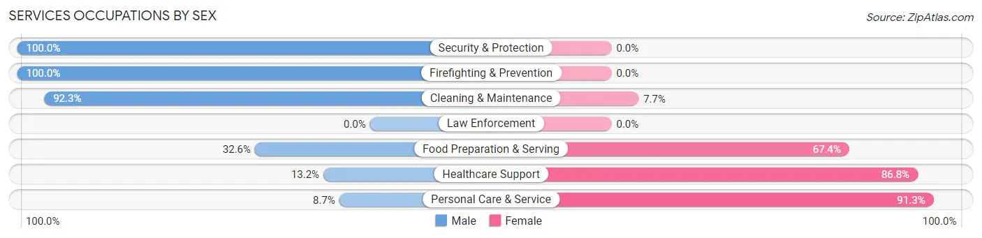 Services Occupations by Sex in Zip Code 44260