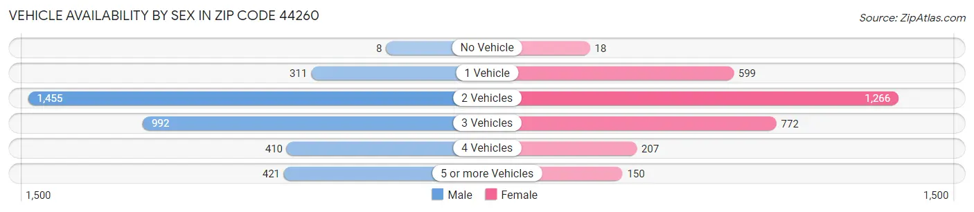 Vehicle Availability by Sex in Zip Code 44260