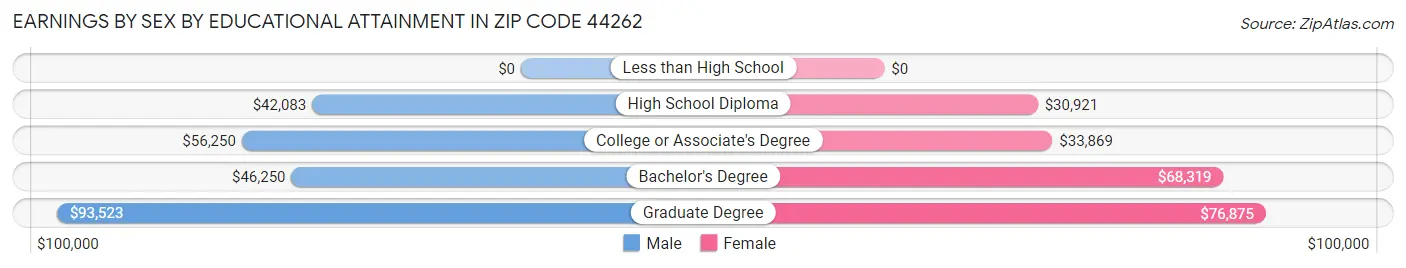 Earnings by Sex by Educational Attainment in Zip Code 44262