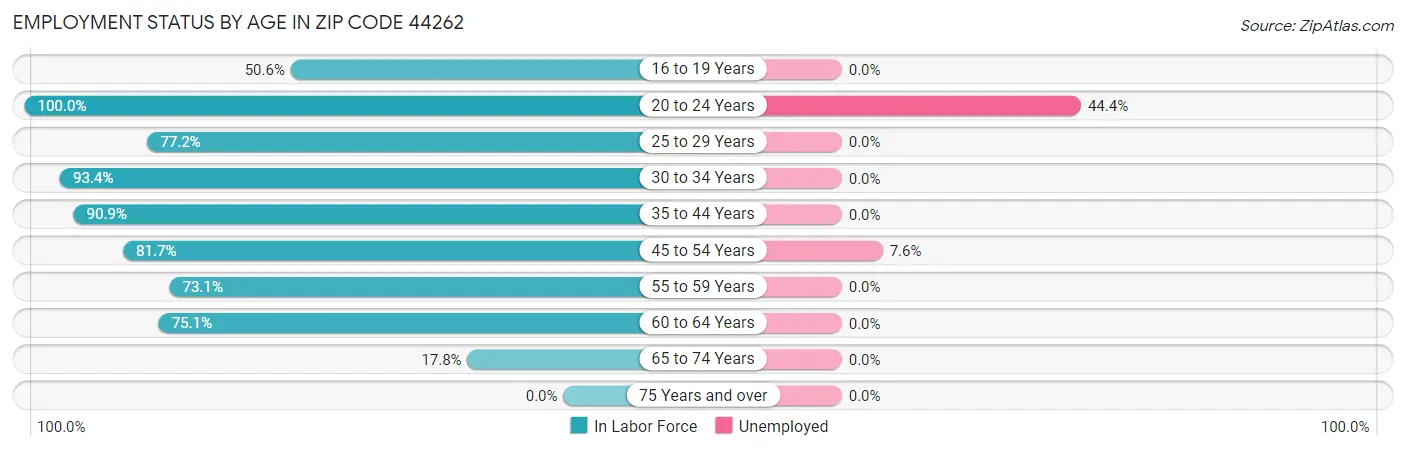 Employment Status by Age in Zip Code 44262
