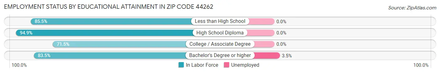 Employment Status by Educational Attainment in Zip Code 44262