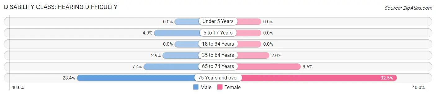 Disability in Zip Code 44262: <span>Hearing Difficulty</span>