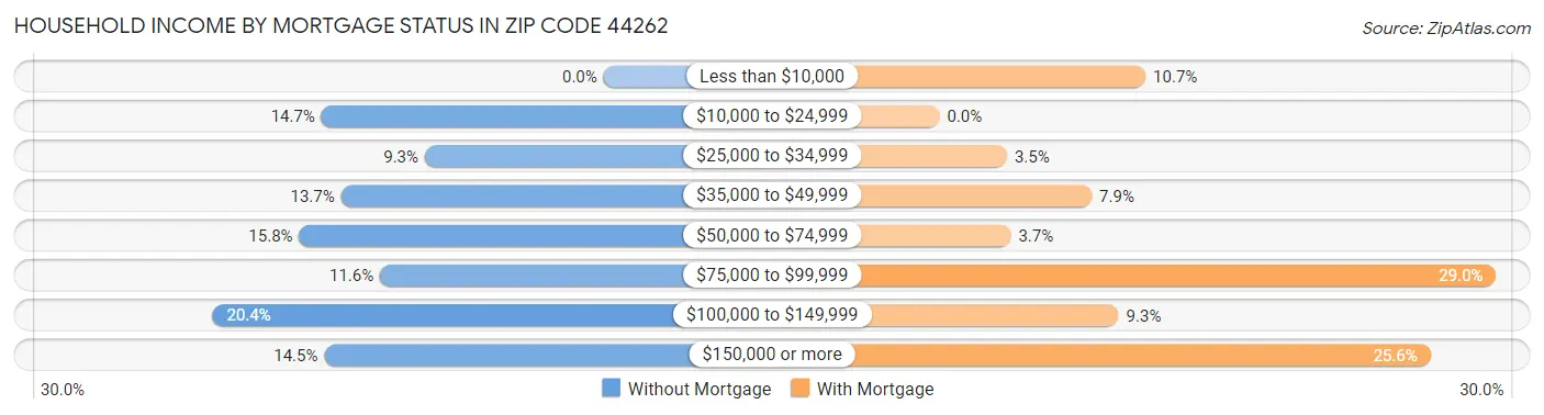 Household Income by Mortgage Status in Zip Code 44262