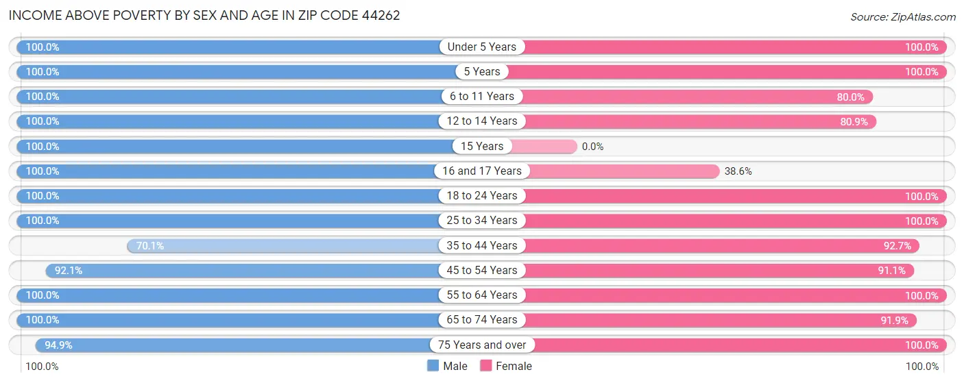 Income Above Poverty by Sex and Age in Zip Code 44262