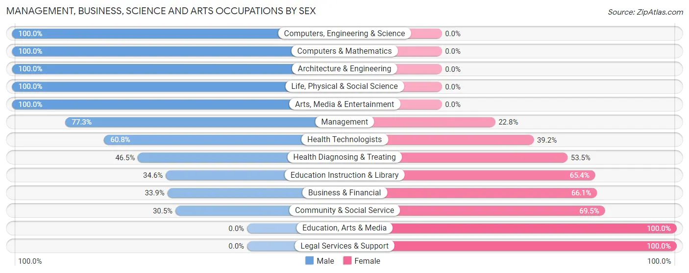 Management, Business, Science and Arts Occupations by Sex in Zip Code 44262